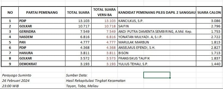 Kancilkus, SP Unggul Raih Suara Terbanyak Se-Dapil 2