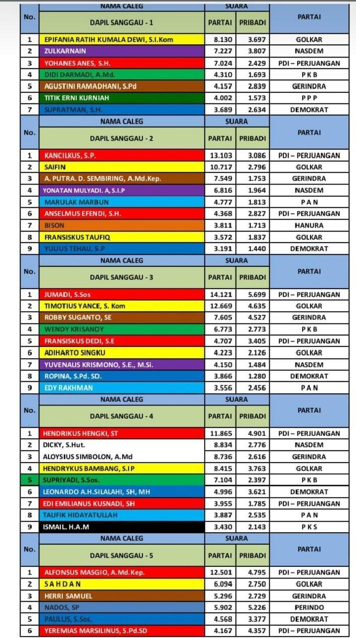 Pleno Kabupaten Sanggau Telah Selesai: Inilah Daftar Calon DPRD Kabupaten Sanggau 2024-2029
